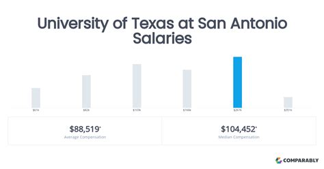 average salary san antonio|More.